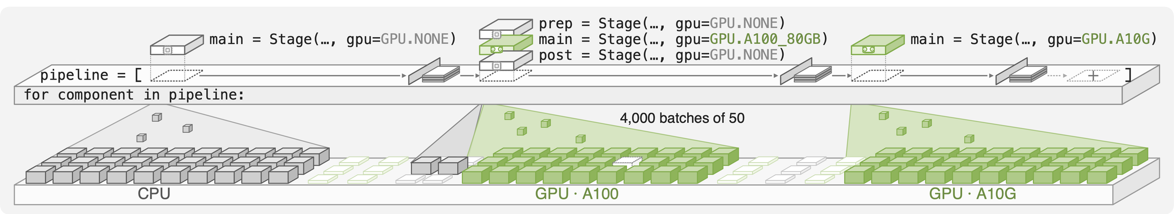 A pipeline written as a list of components, each declaring CPU or GPU stages, whose work is sent in batches to CPU, A100 and A10G workers on Modal.