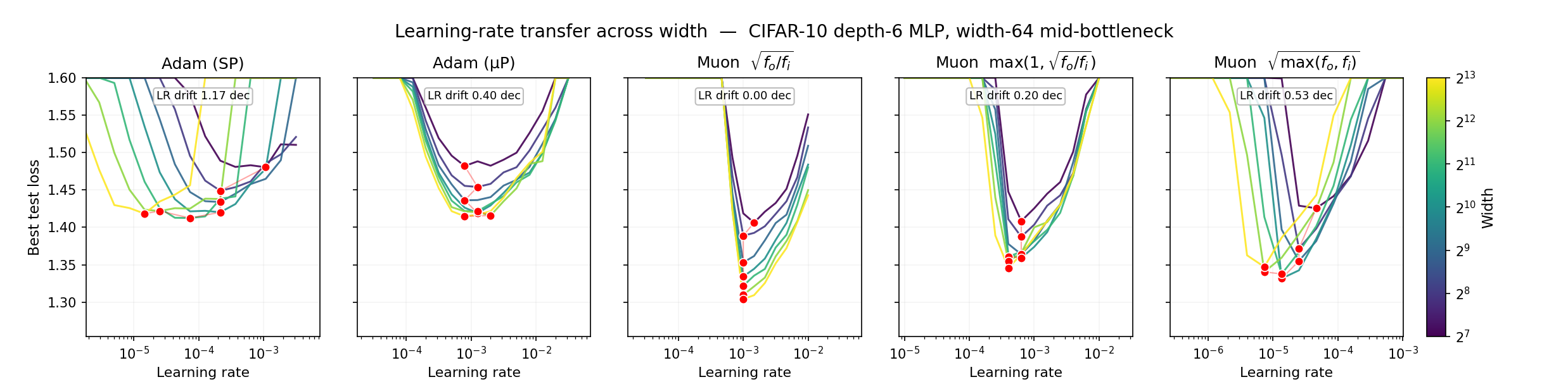 Five-panel CIFAR-10 test-loss learning-rate transfer plot comparing Adam standard parameterization, Adam micro-P, correctly scaled Muon, Keller-style Muon, and Moonshot-style Muon across widths