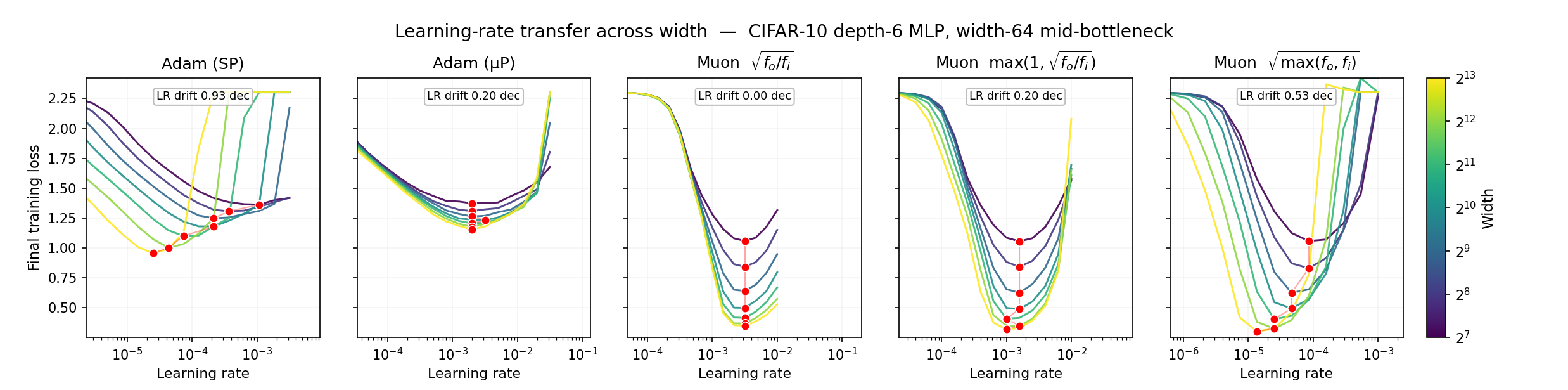 Five-panel CIFAR-10 training-loss learning-rate transfer plot comparing Adam standard parameterization, Adam micro-P, correctly scaled Muon, Keller-style Muon, and Moonshot-style Muon across widths