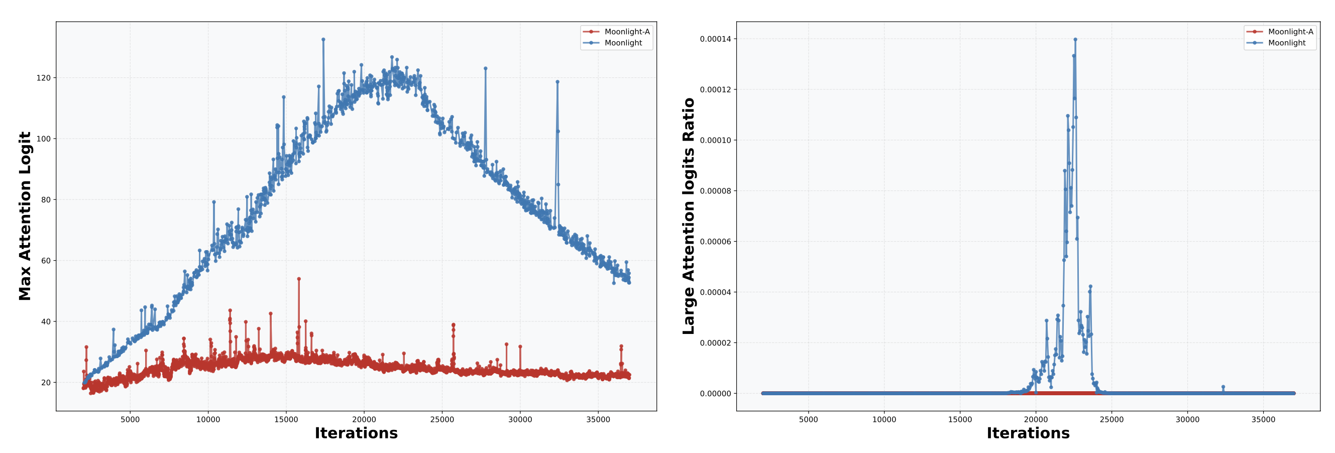 Moonlight attention instability plot showing max attention logit over training iterations