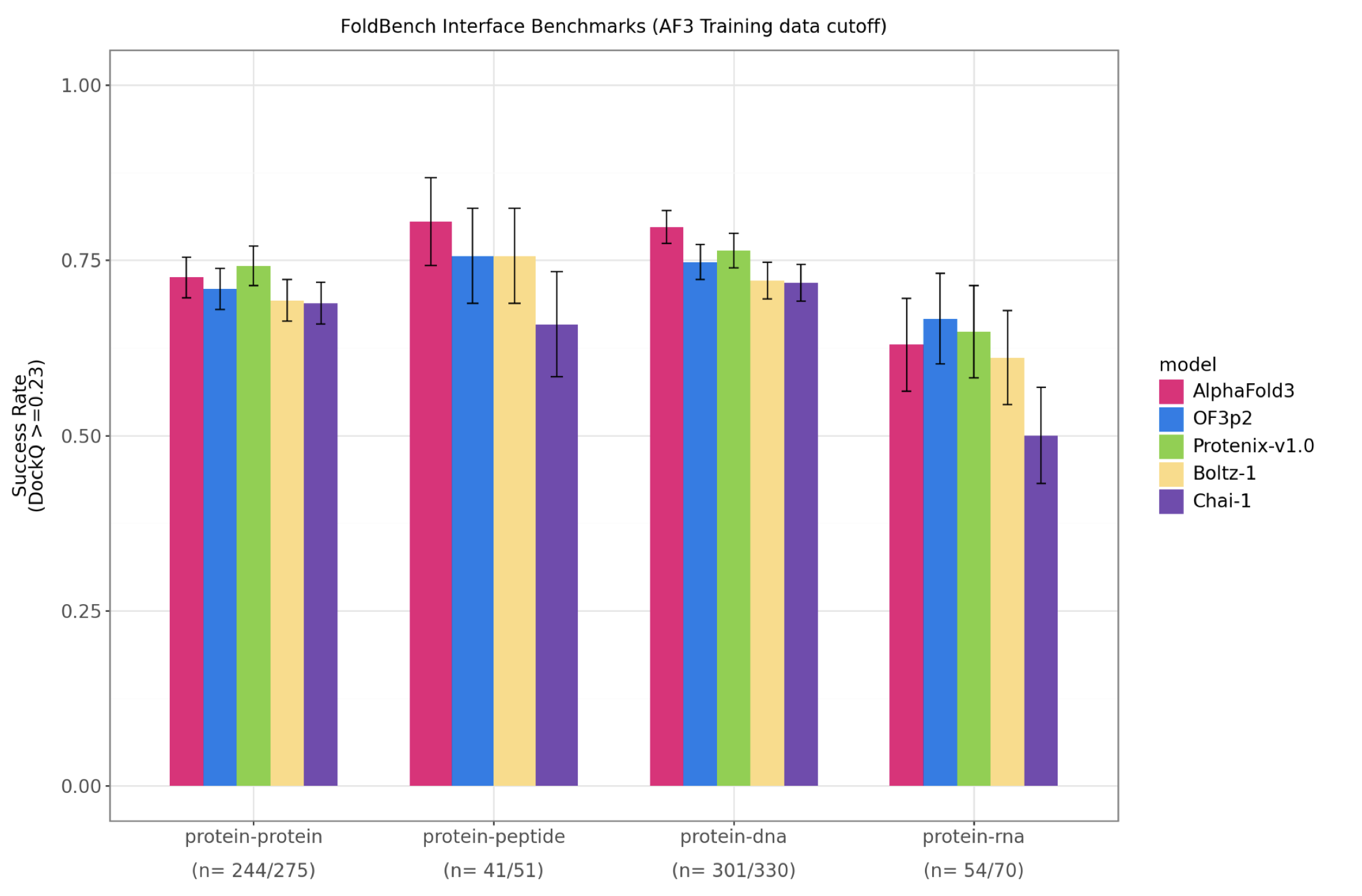 FoldBench interface benchmark success rates for AlphaFold3, OF3p2, Protenix-v1, Boltz-1, and Chai-1 across protein-protein, protein-peptide, protein-DNA, and protein-RNA interfaces