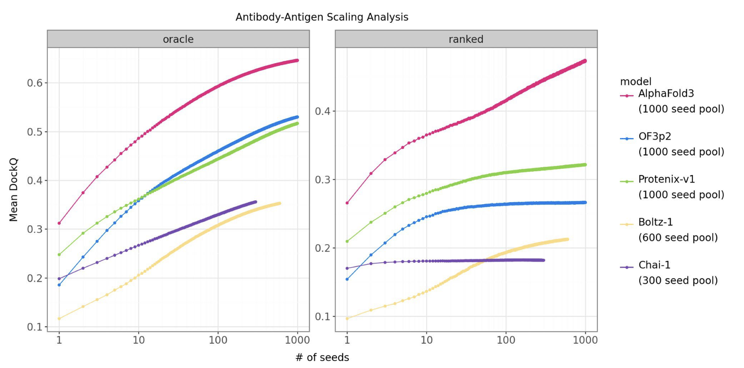 Antibody-antigen scaling analysis comparing AlphaFold3, OF3p2, Protenix-v1, Boltz-1, and Chai-1 by number of seeds and mean DockQ